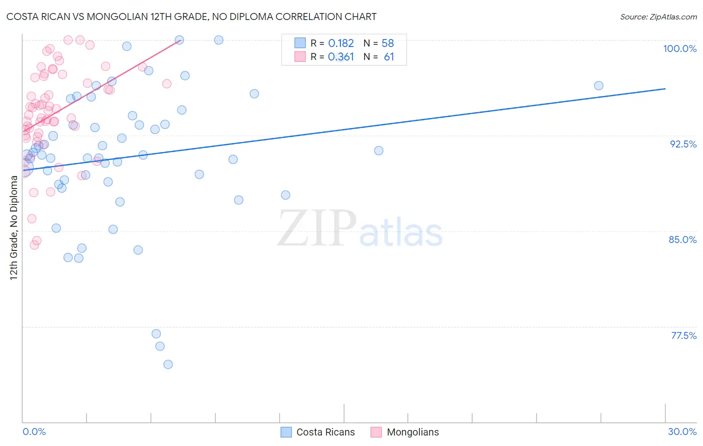 Costa Rican vs Mongolian 12th Grade, No Diploma