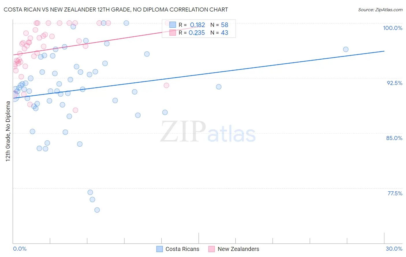 Costa Rican vs New Zealander 12th Grade, No Diploma