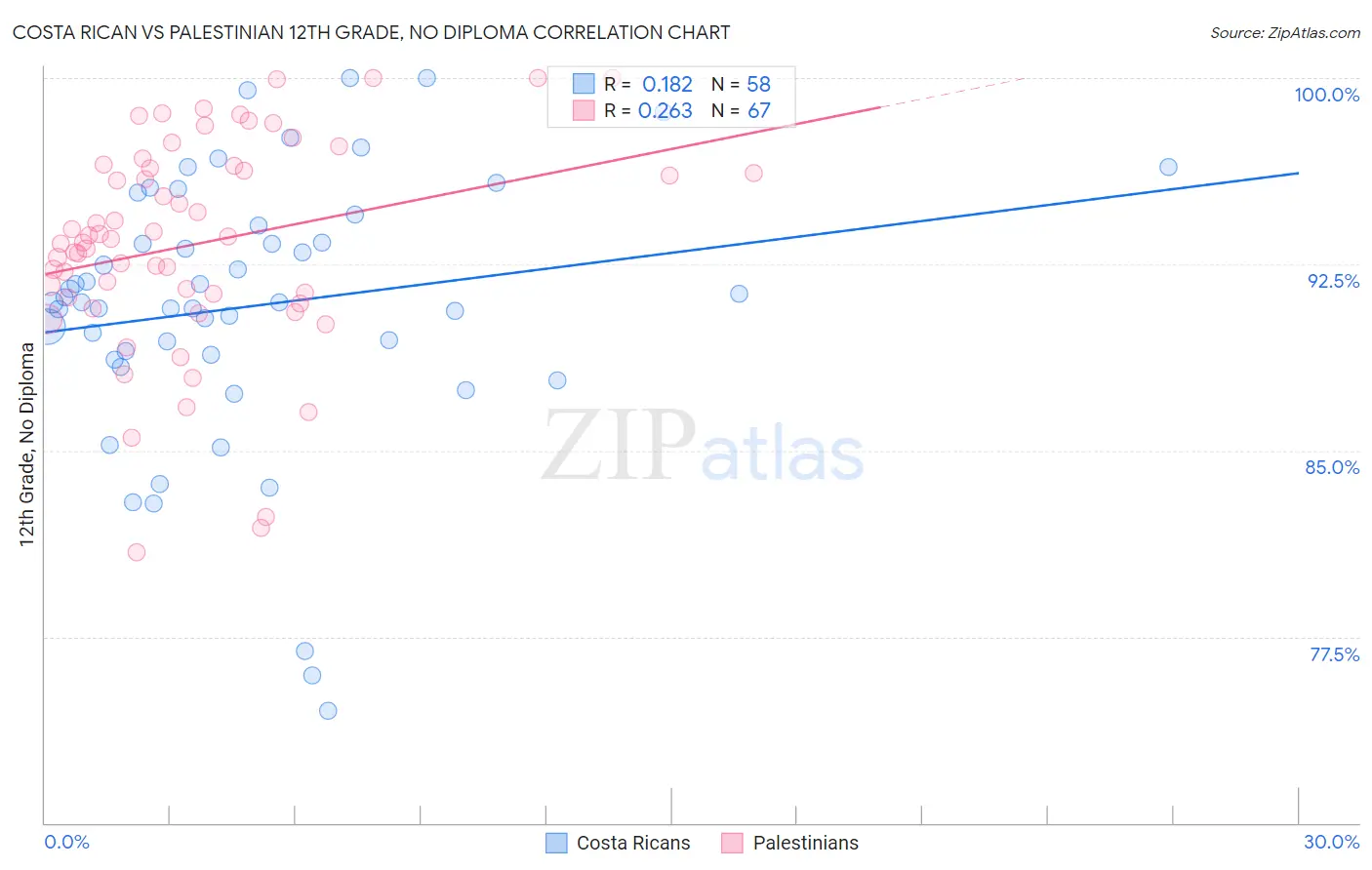 Costa Rican vs Palestinian 12th Grade, No Diploma