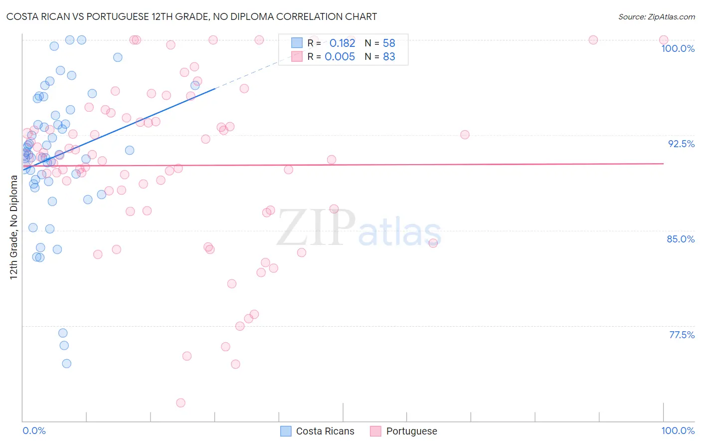 Costa Rican vs Portuguese 12th Grade, No Diploma