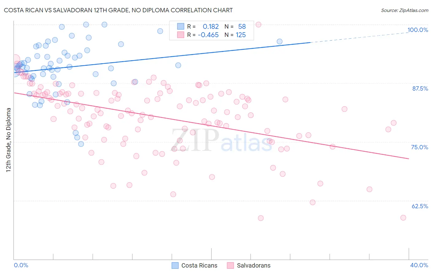 Costa Rican vs Salvadoran 12th Grade, No Diploma