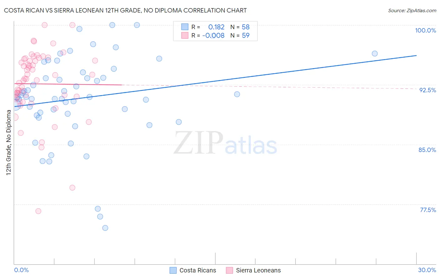 Costa Rican vs Sierra Leonean 12th Grade, No Diploma
