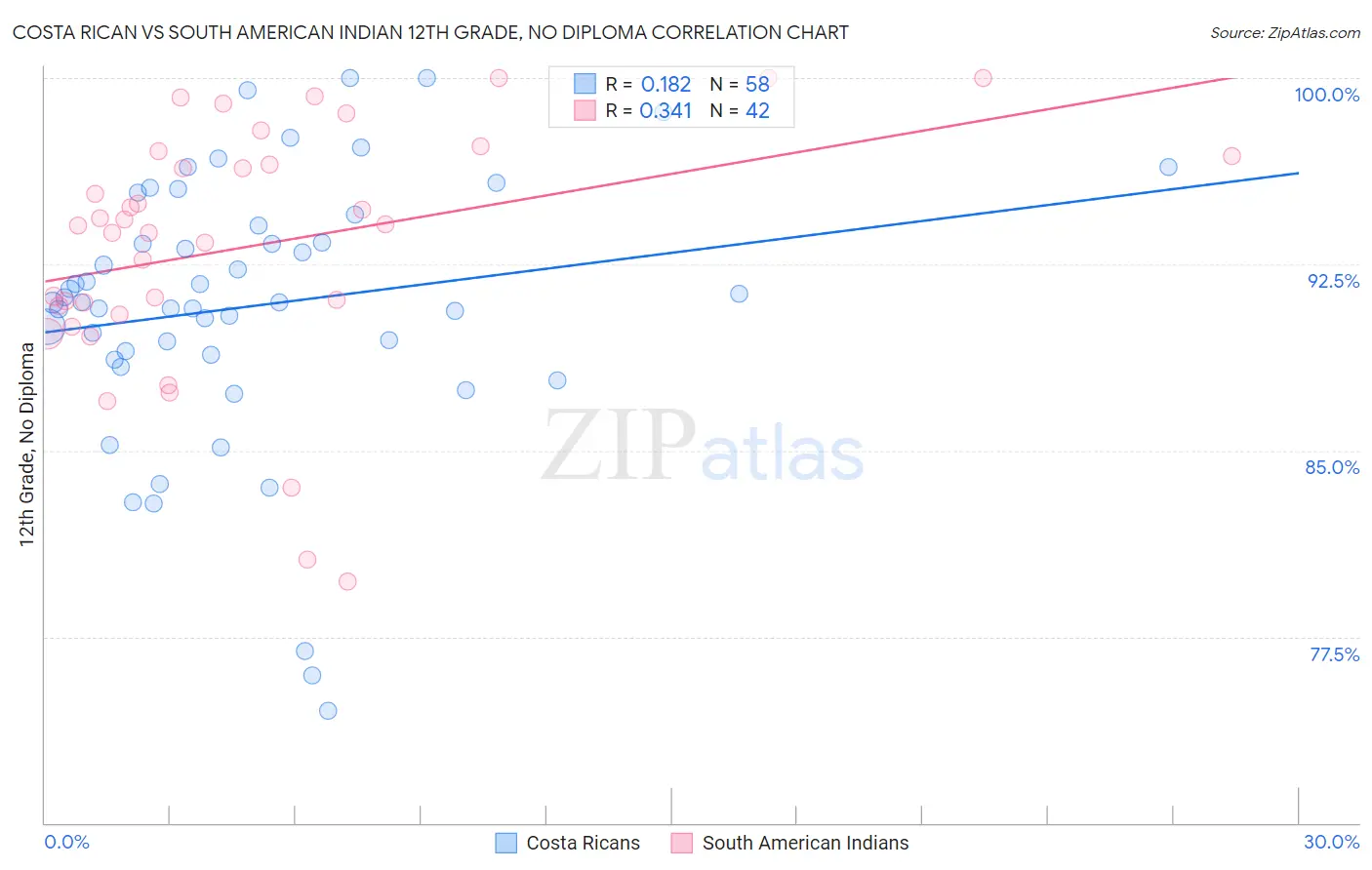 Costa Rican vs South American Indian 12th Grade, No Diploma