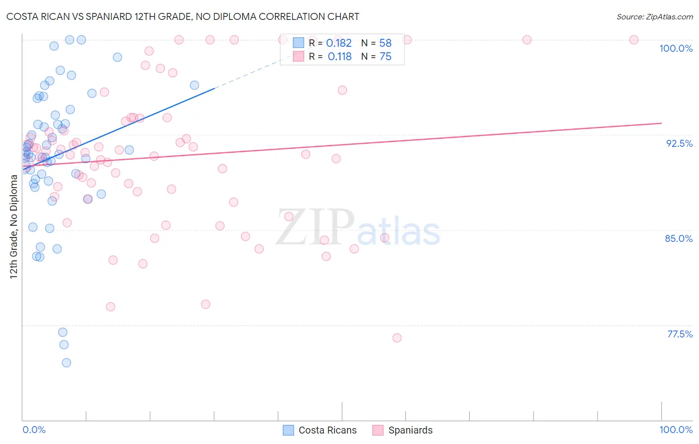 Costa Rican vs Spaniard 12th Grade, No Diploma