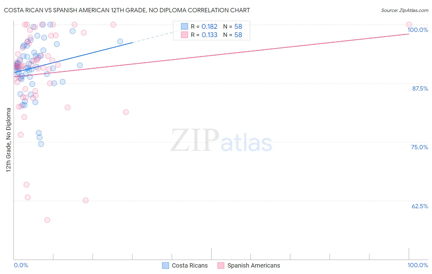 Costa Rican vs Spanish American 12th Grade, No Diploma