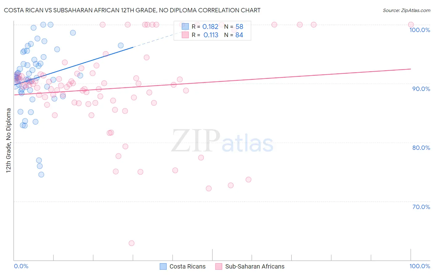 Costa Rican vs Subsaharan African 12th Grade, No Diploma