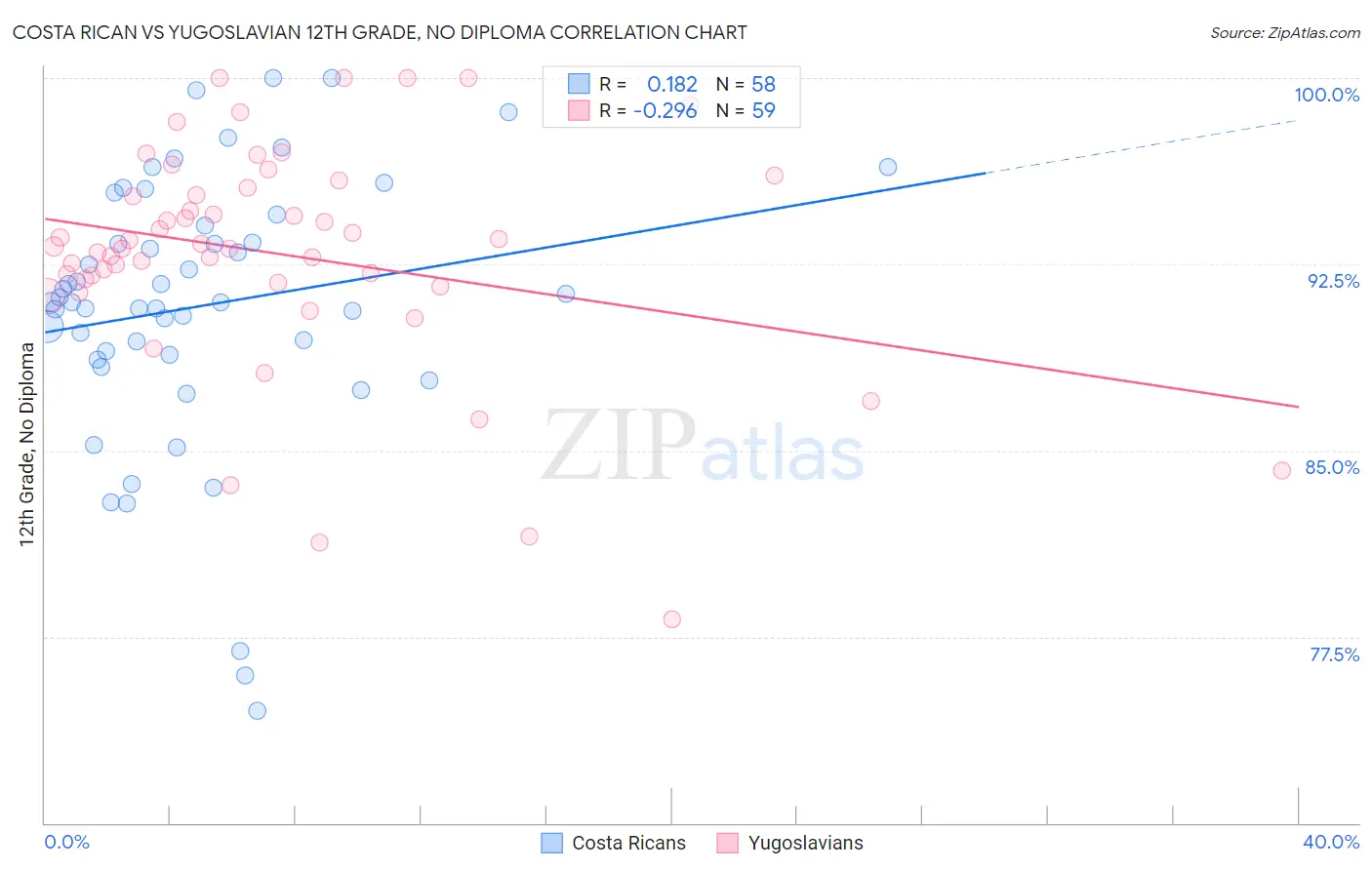 Costa Rican vs Yugoslavian 12th Grade, No Diploma