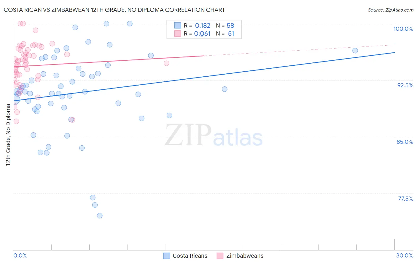 Costa Rican vs Zimbabwean 12th Grade, No Diploma