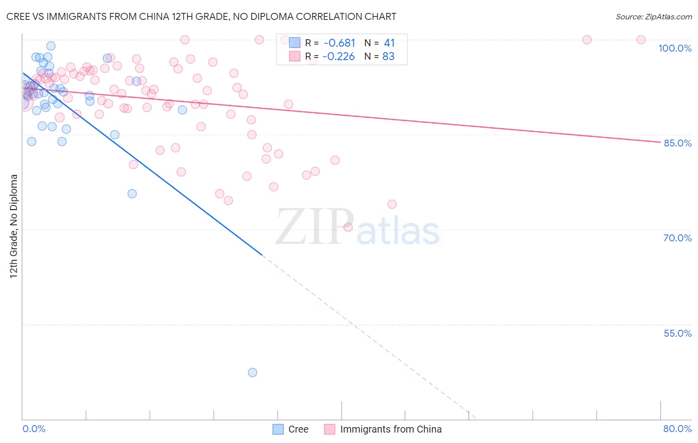 Cree vs Immigrants from China 12th Grade, No Diploma