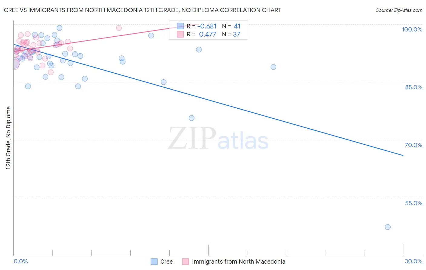 Cree vs Immigrants from North Macedonia 12th Grade, No Diploma