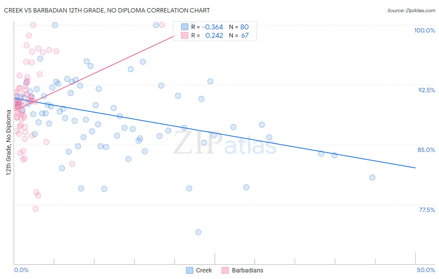 Creek vs Barbadian 12th Grade, No Diploma