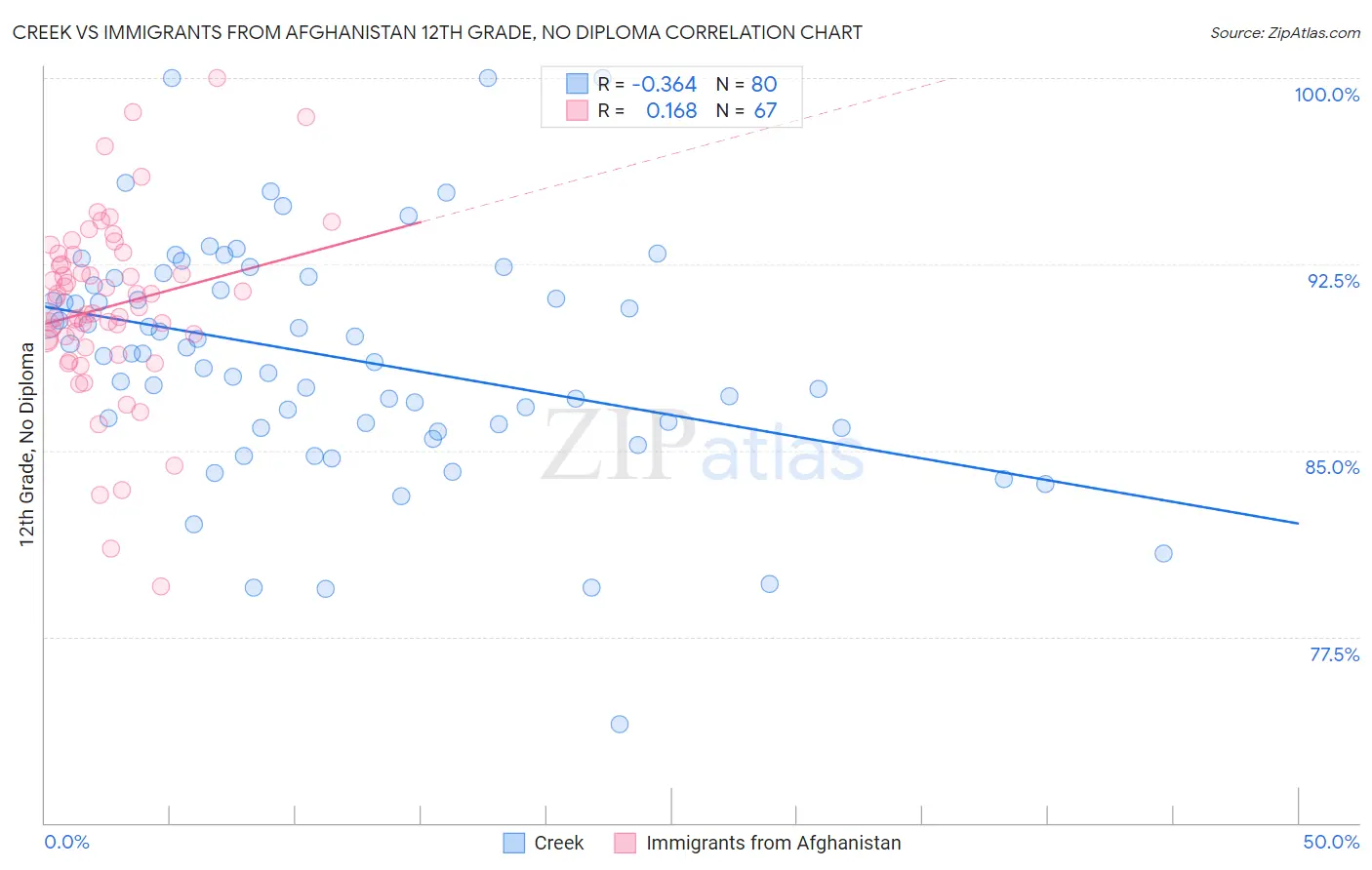 Creek vs Immigrants from Afghanistan 12th Grade, No Diploma