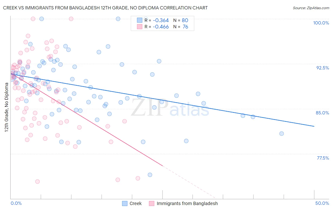 Creek vs Immigrants from Bangladesh 12th Grade, No Diploma
