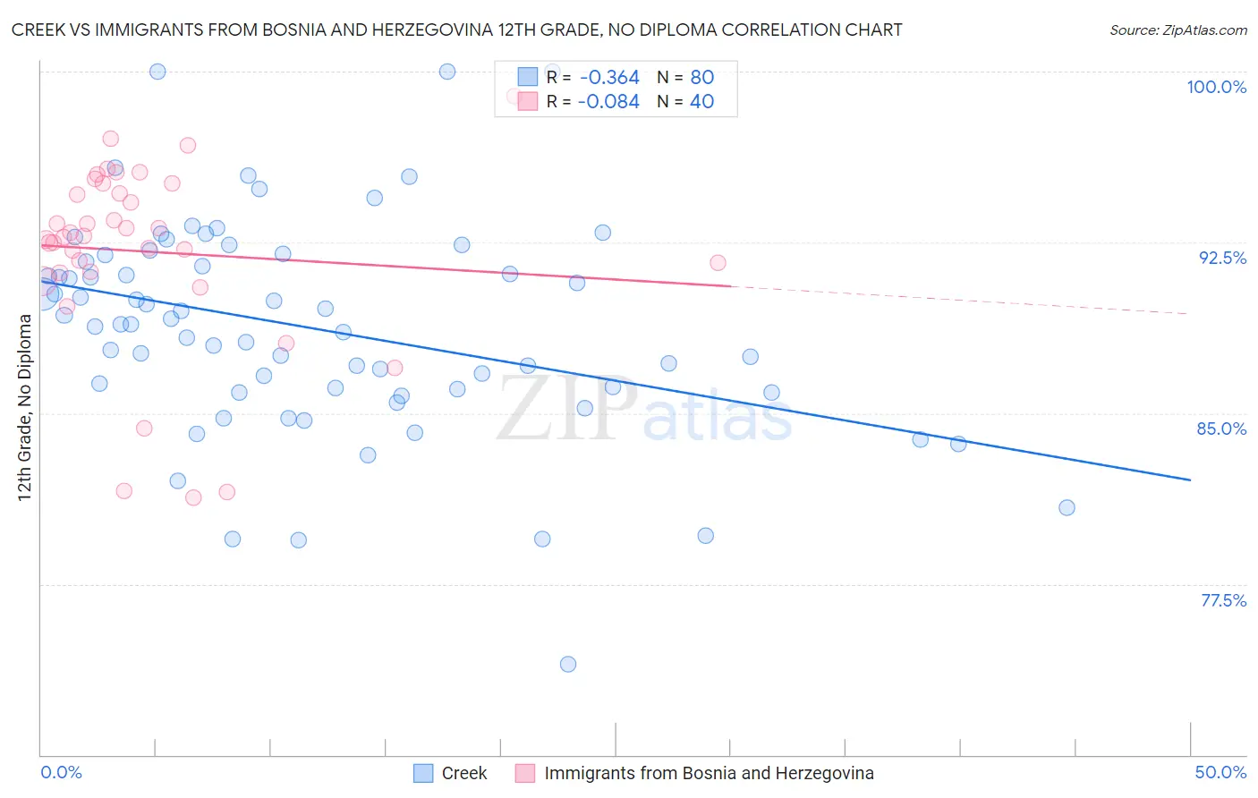 Creek vs Immigrants from Bosnia and Herzegovina 12th Grade, No Diploma