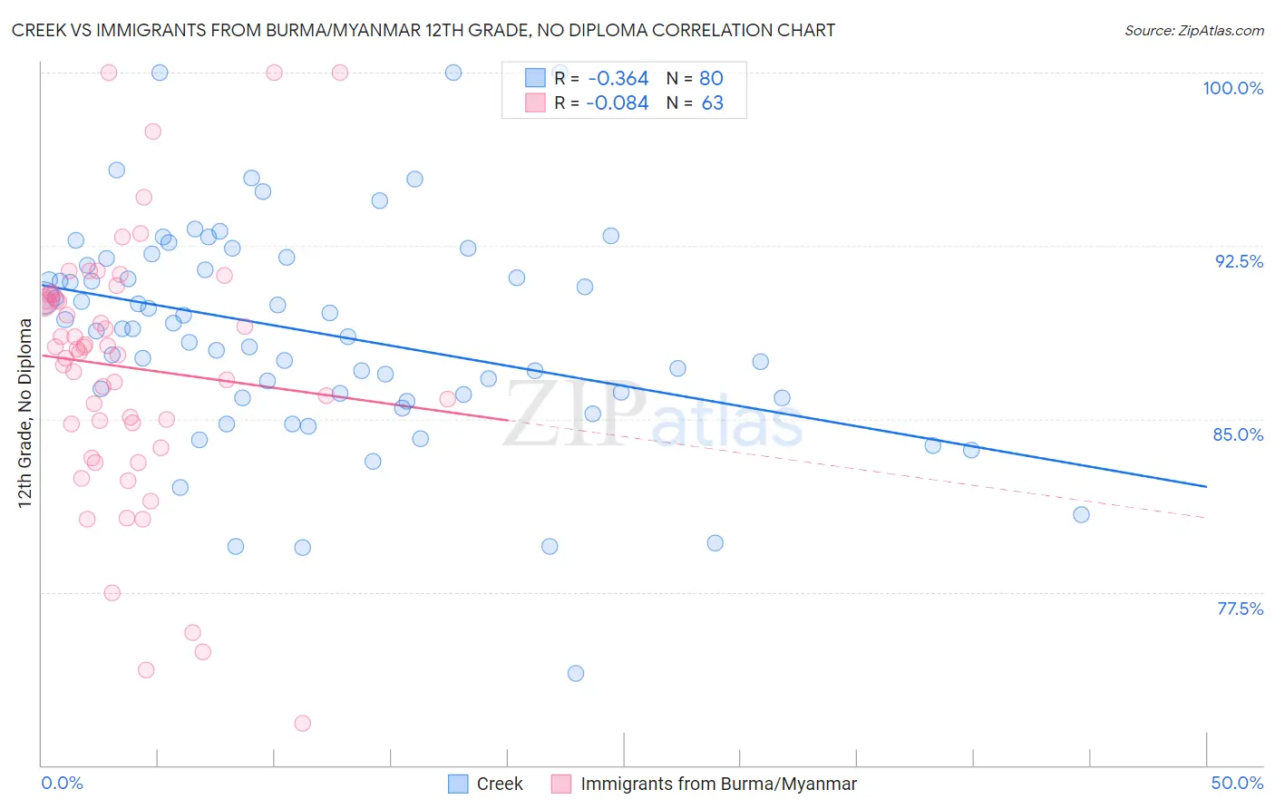 Creek vs Immigrants from Burma/Myanmar 12th Grade, No Diploma