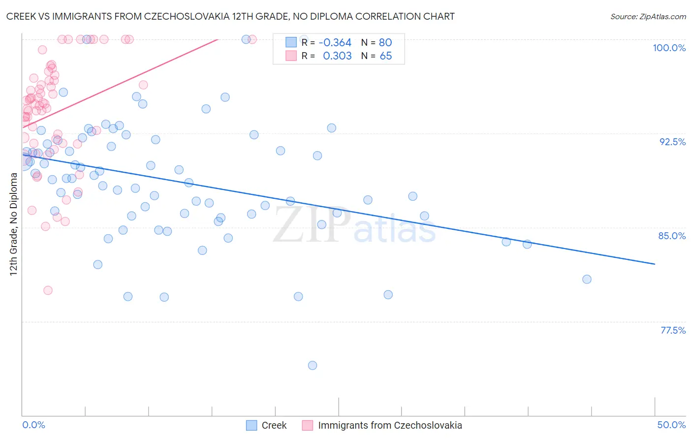 Creek vs Immigrants from Czechoslovakia 12th Grade, No Diploma