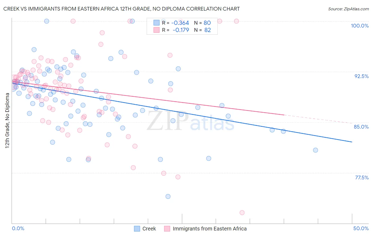 Creek vs Immigrants from Eastern Africa 12th Grade, No Diploma