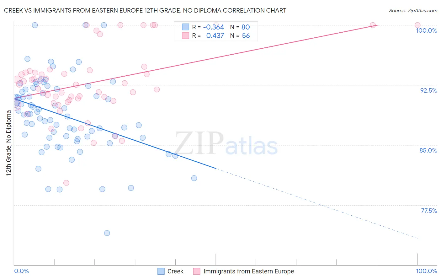 Creek vs Immigrants from Eastern Europe 12th Grade, No Diploma