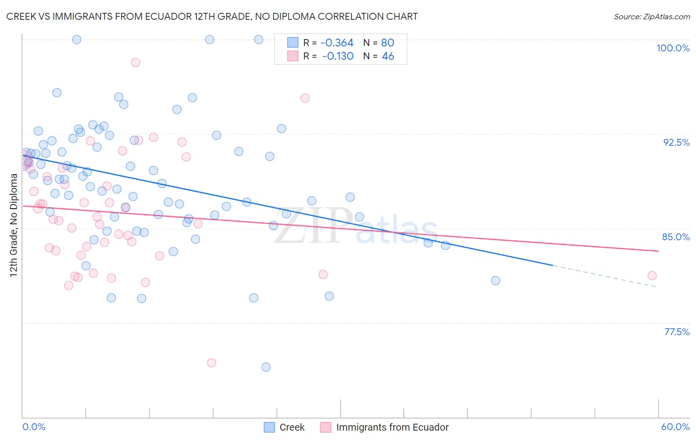 Creek vs Immigrants from Ecuador 12th Grade, No Diploma