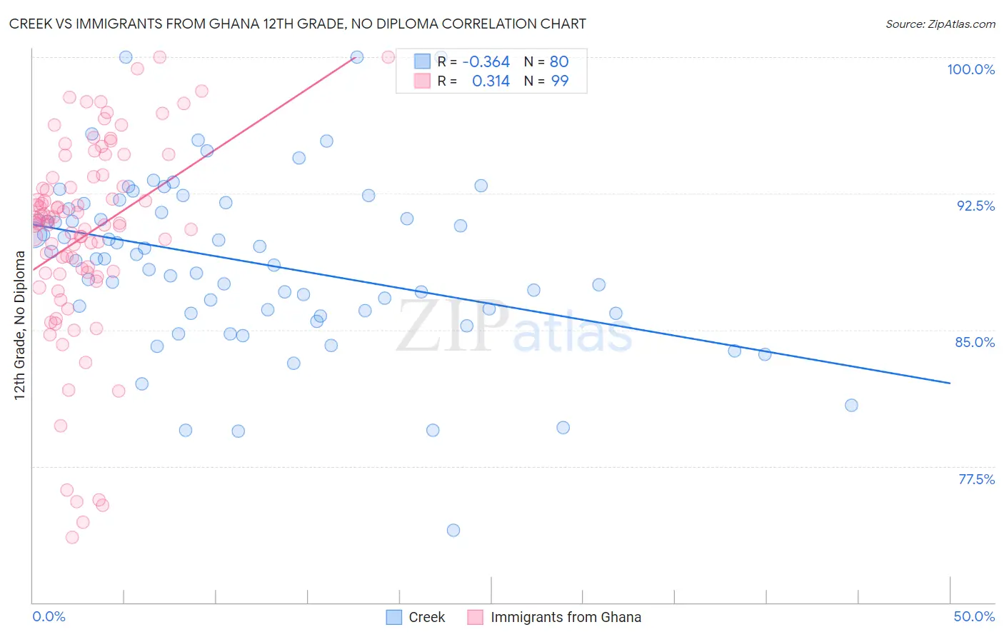 Creek vs Immigrants from Ghana 12th Grade, No Diploma