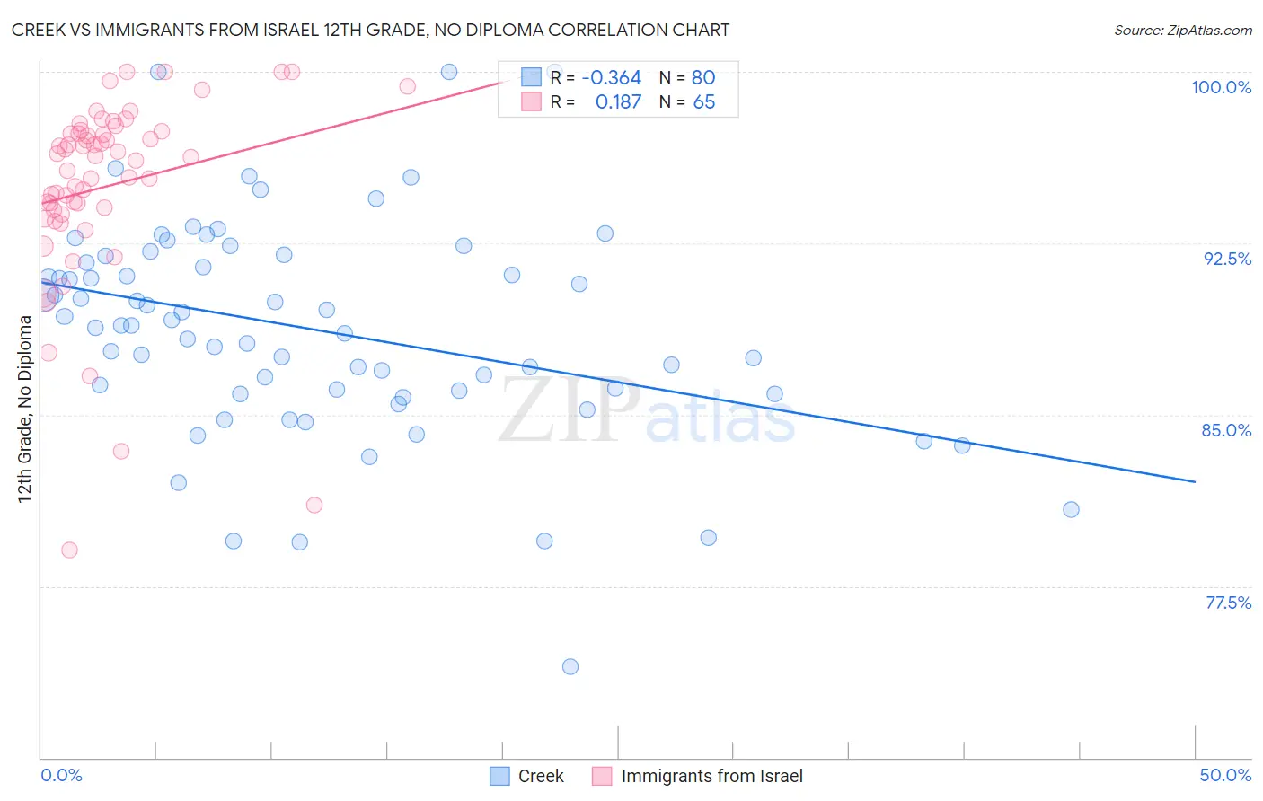 Creek vs Immigrants from Israel 12th Grade, No Diploma