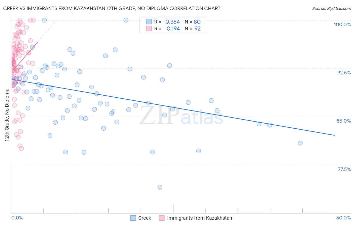 Creek vs Immigrants from Kazakhstan 12th Grade, No Diploma