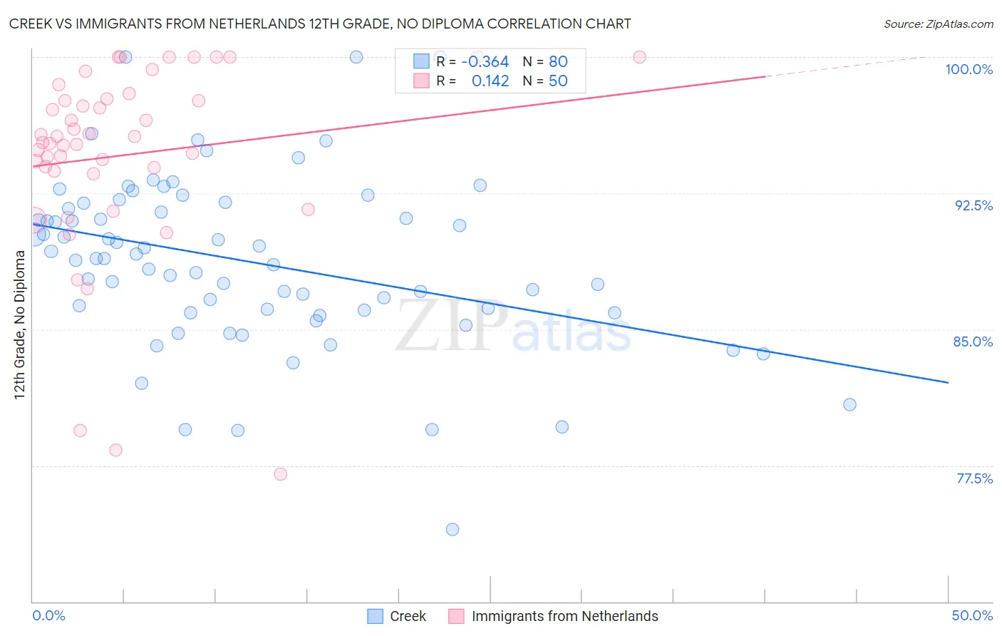 Creek vs Immigrants from Netherlands 12th Grade, No Diploma