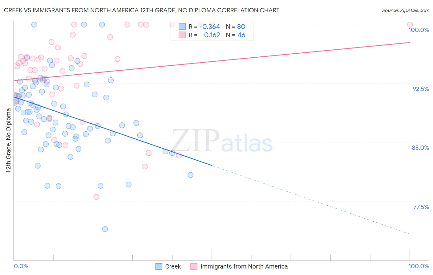 Creek vs Immigrants from North America 12th Grade, No Diploma