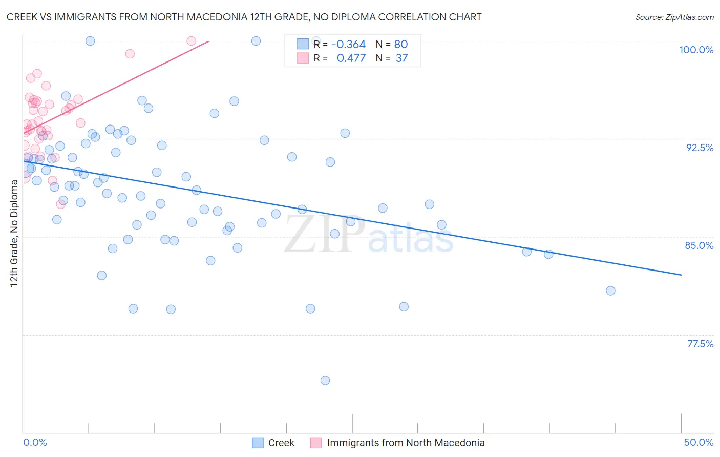 Creek vs Immigrants from North Macedonia 12th Grade, No Diploma