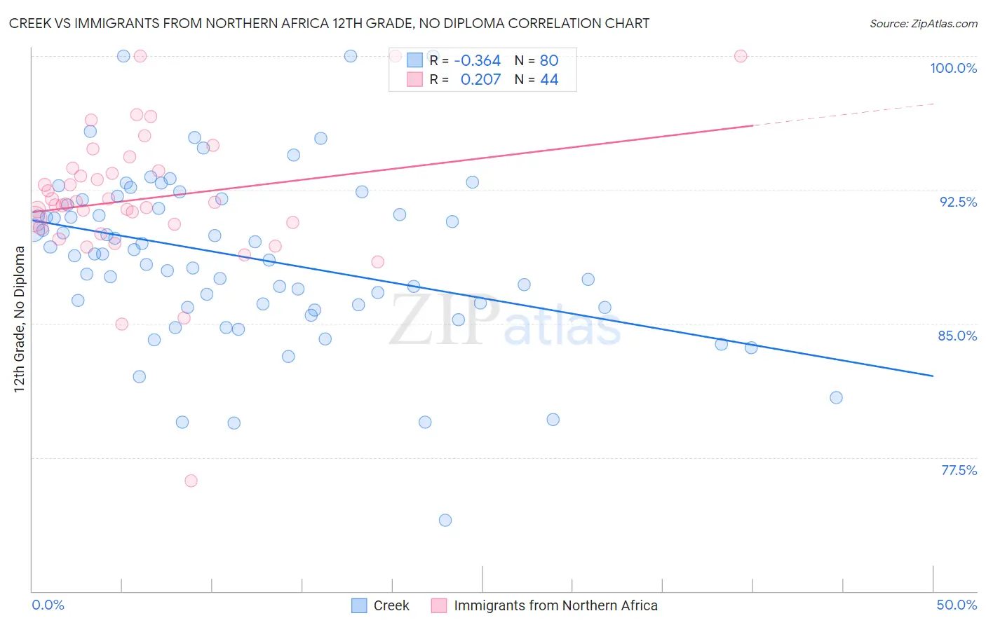 Creek vs Immigrants from Northern Africa 12th Grade, No Diploma
