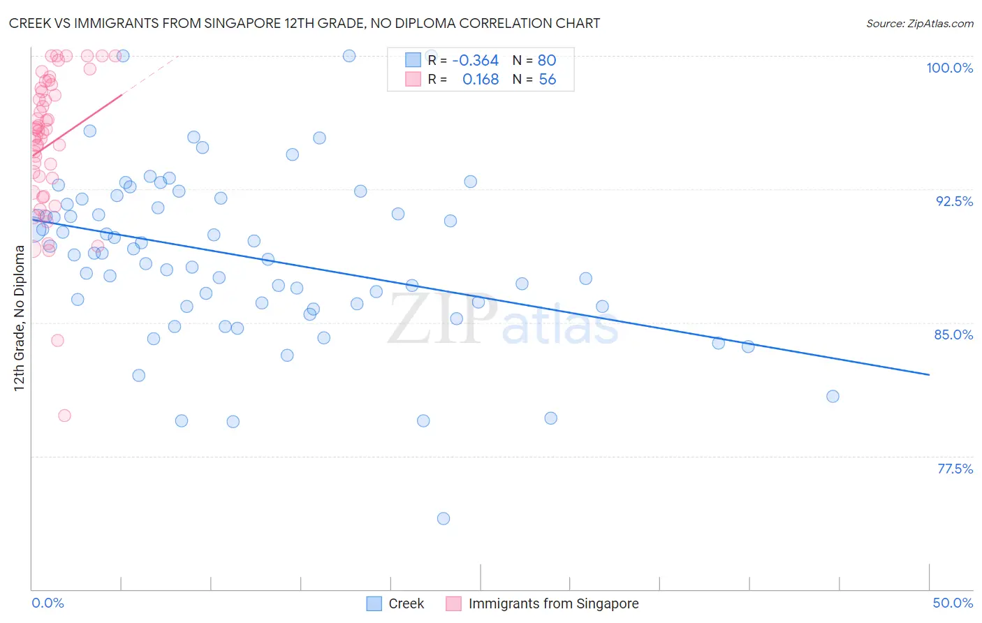 Creek vs Immigrants from Singapore 12th Grade, No Diploma