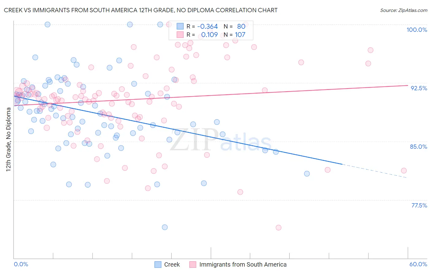 Creek vs Immigrants from South America 12th Grade, No Diploma