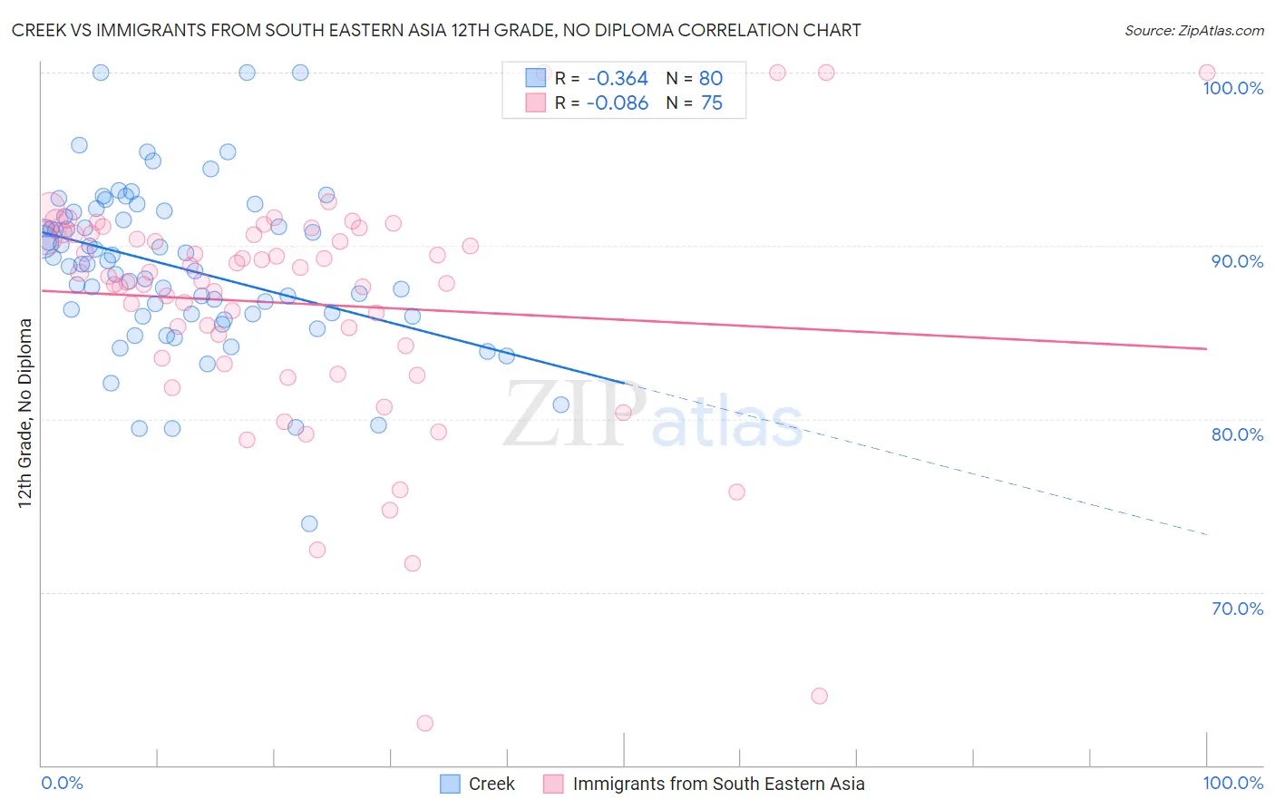 Creek vs Immigrants from South Eastern Asia 12th Grade, No Diploma