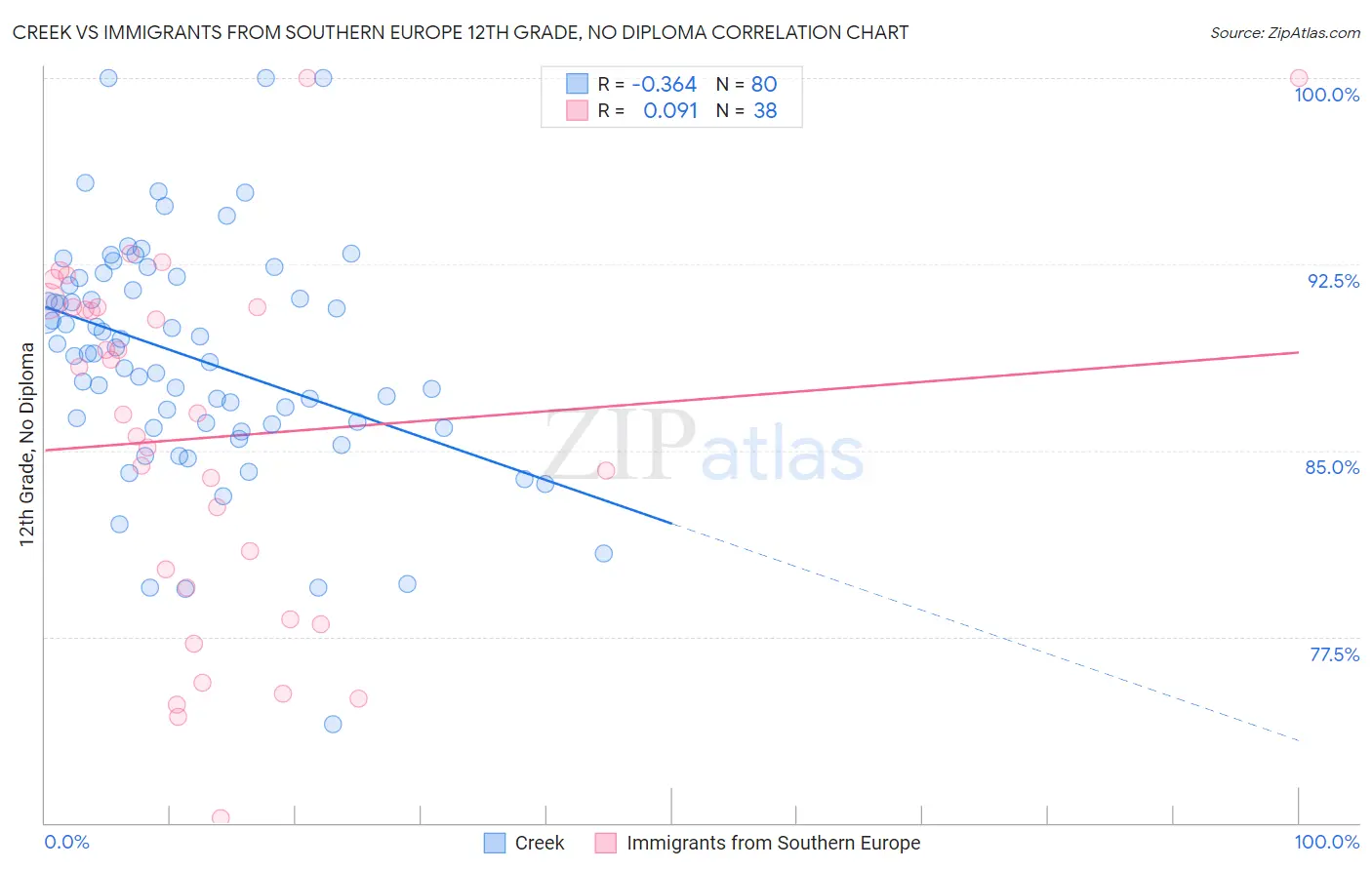 Creek vs Immigrants from Southern Europe 12th Grade, No Diploma