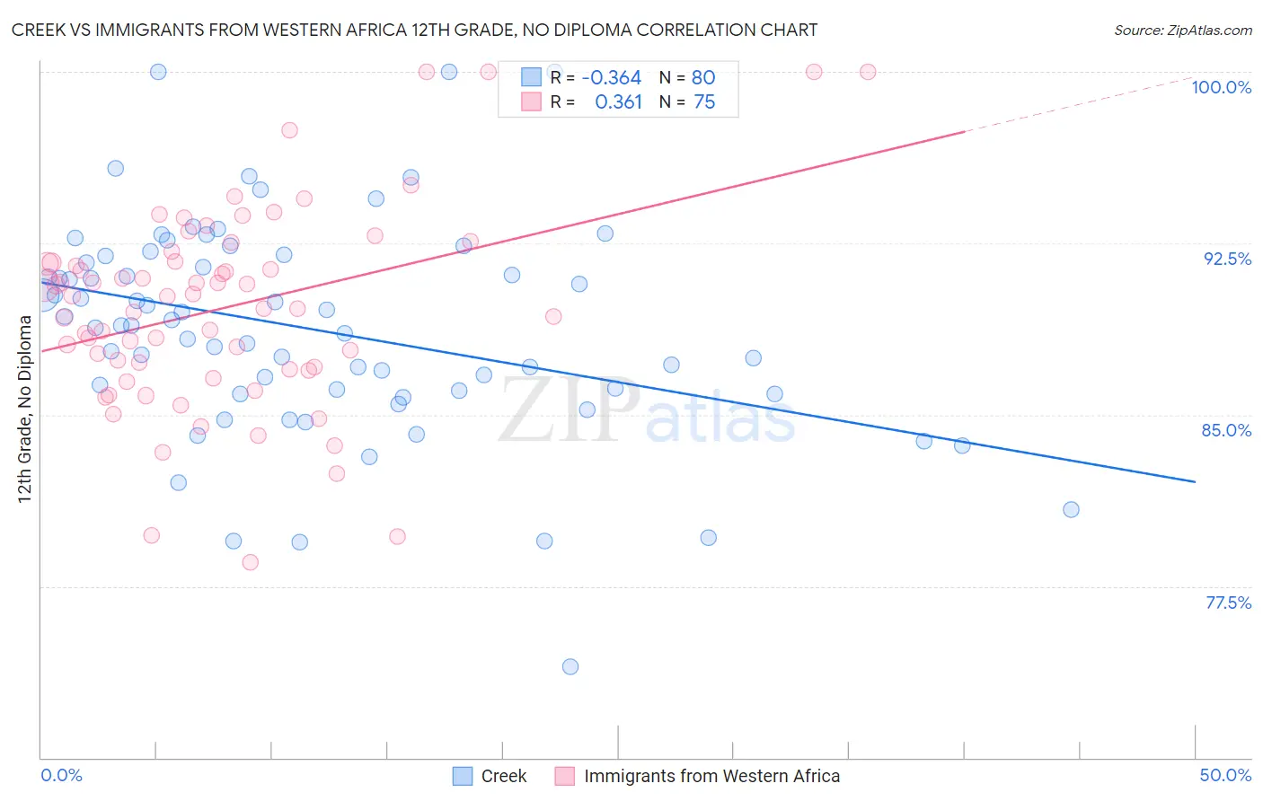 Creek vs Immigrants from Western Africa 12th Grade, No Diploma
