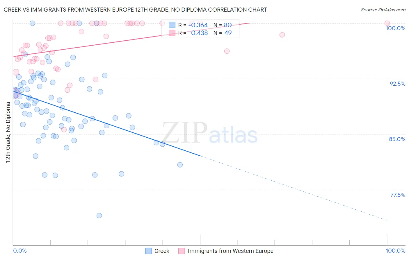 Creek vs Immigrants from Western Europe 12th Grade, No Diploma