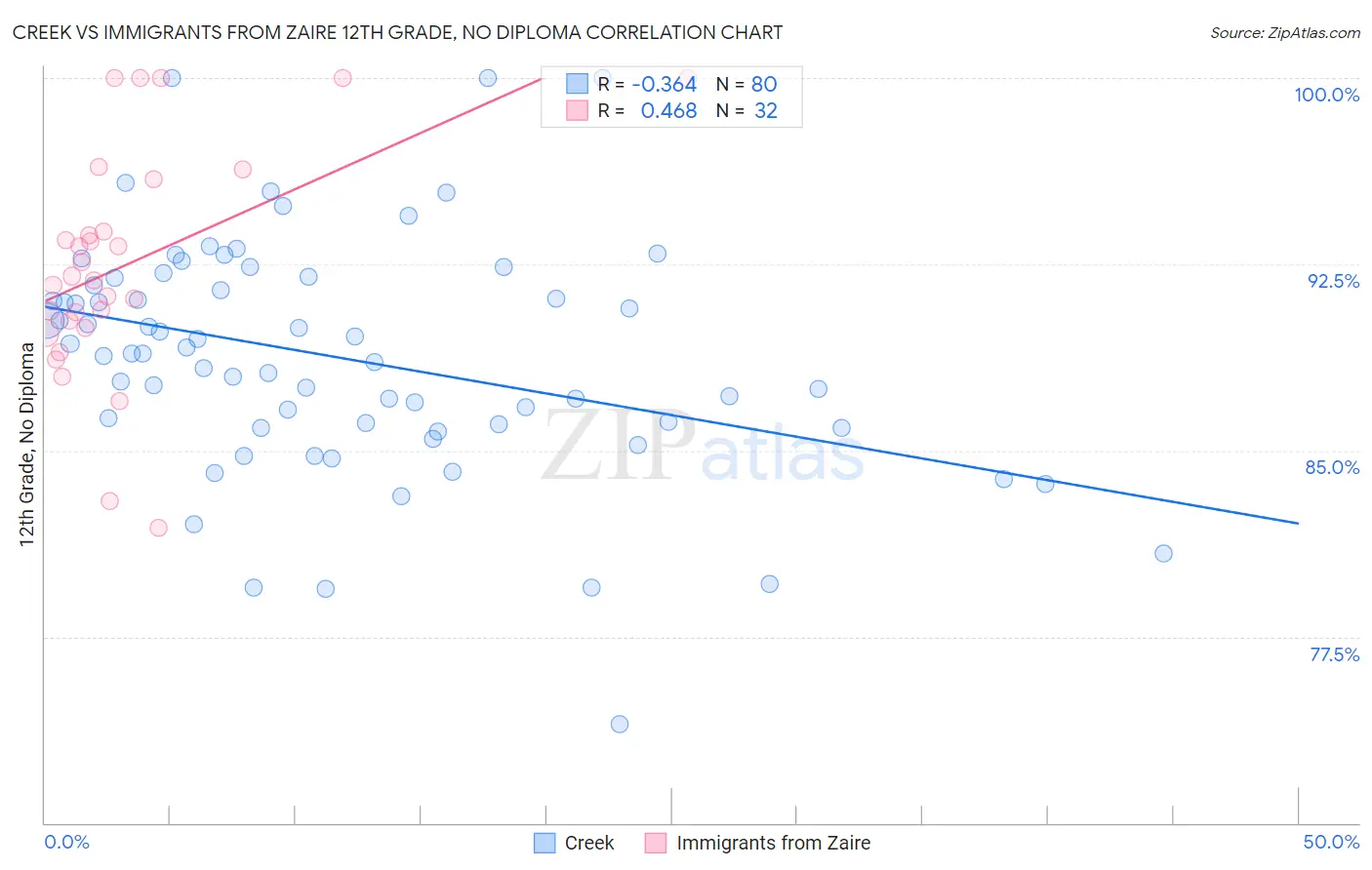 Creek vs Immigrants from Zaire 12th Grade, No Diploma