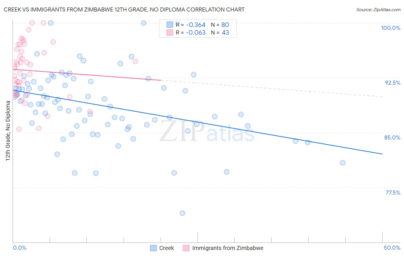 Creek vs Immigrants from Zimbabwe 12th Grade, No Diploma