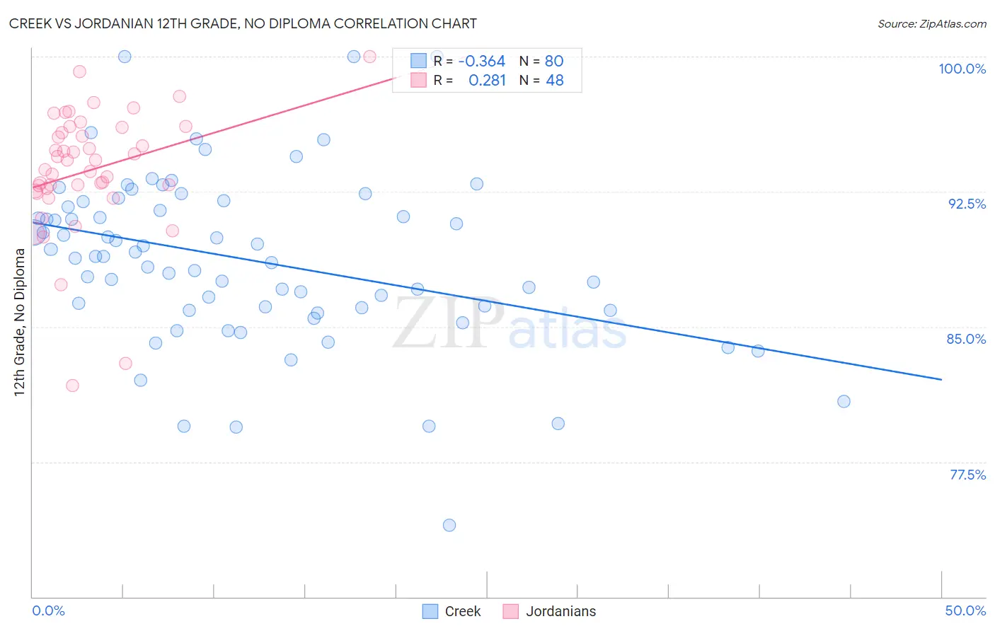 Creek vs Jordanian 12th Grade, No Diploma