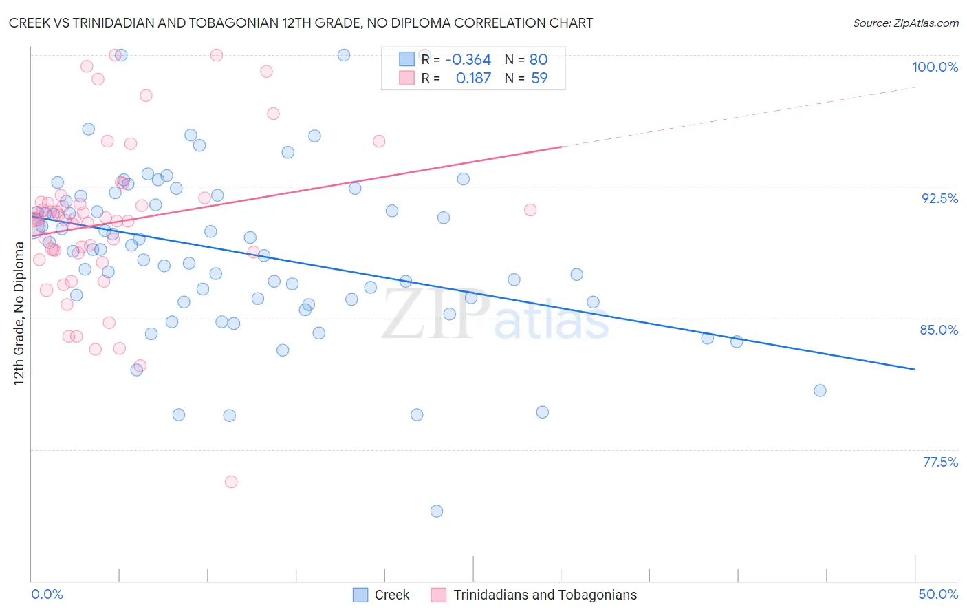 Creek vs Trinidadian and Tobagonian 12th Grade, No Diploma