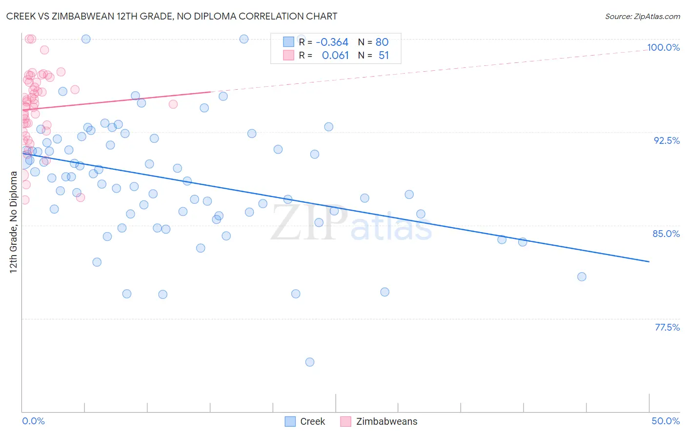 Creek vs Zimbabwean 12th Grade, No Diploma