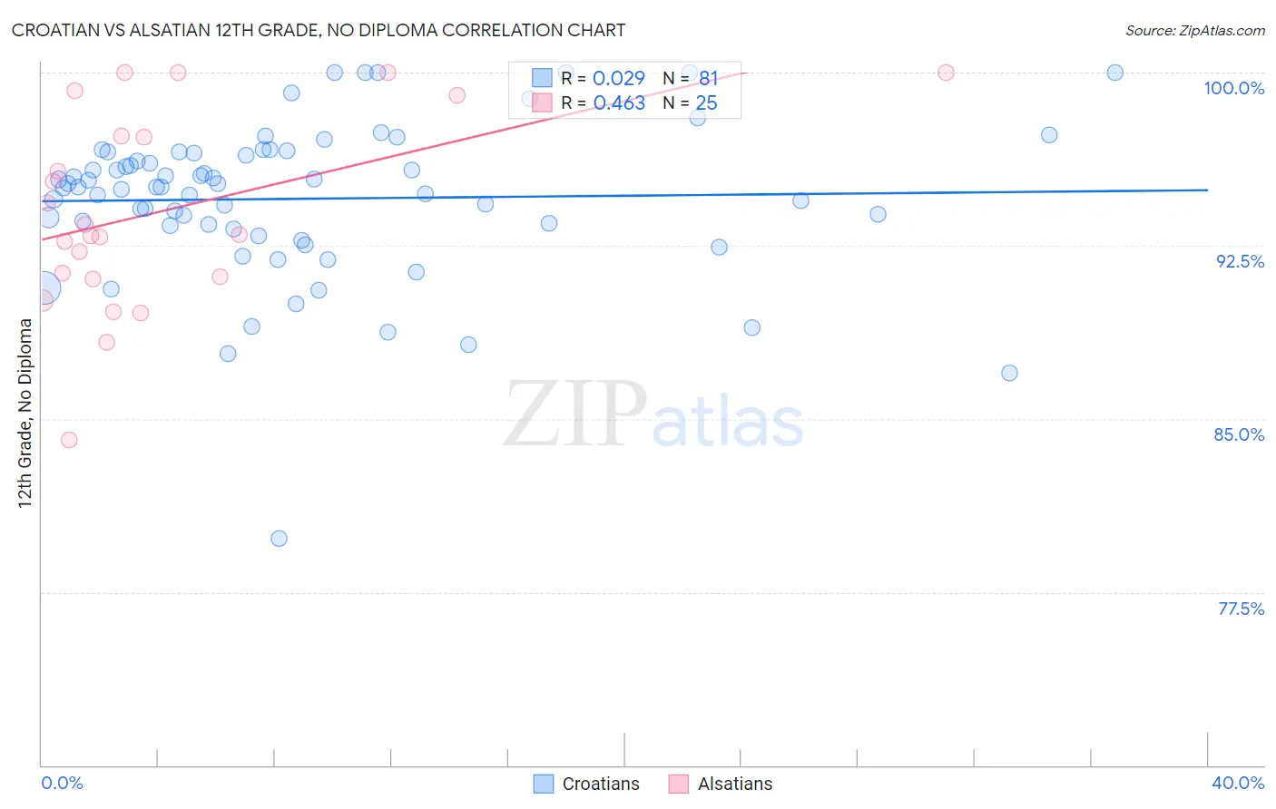 Croatian vs Alsatian 12th Grade, No Diploma
