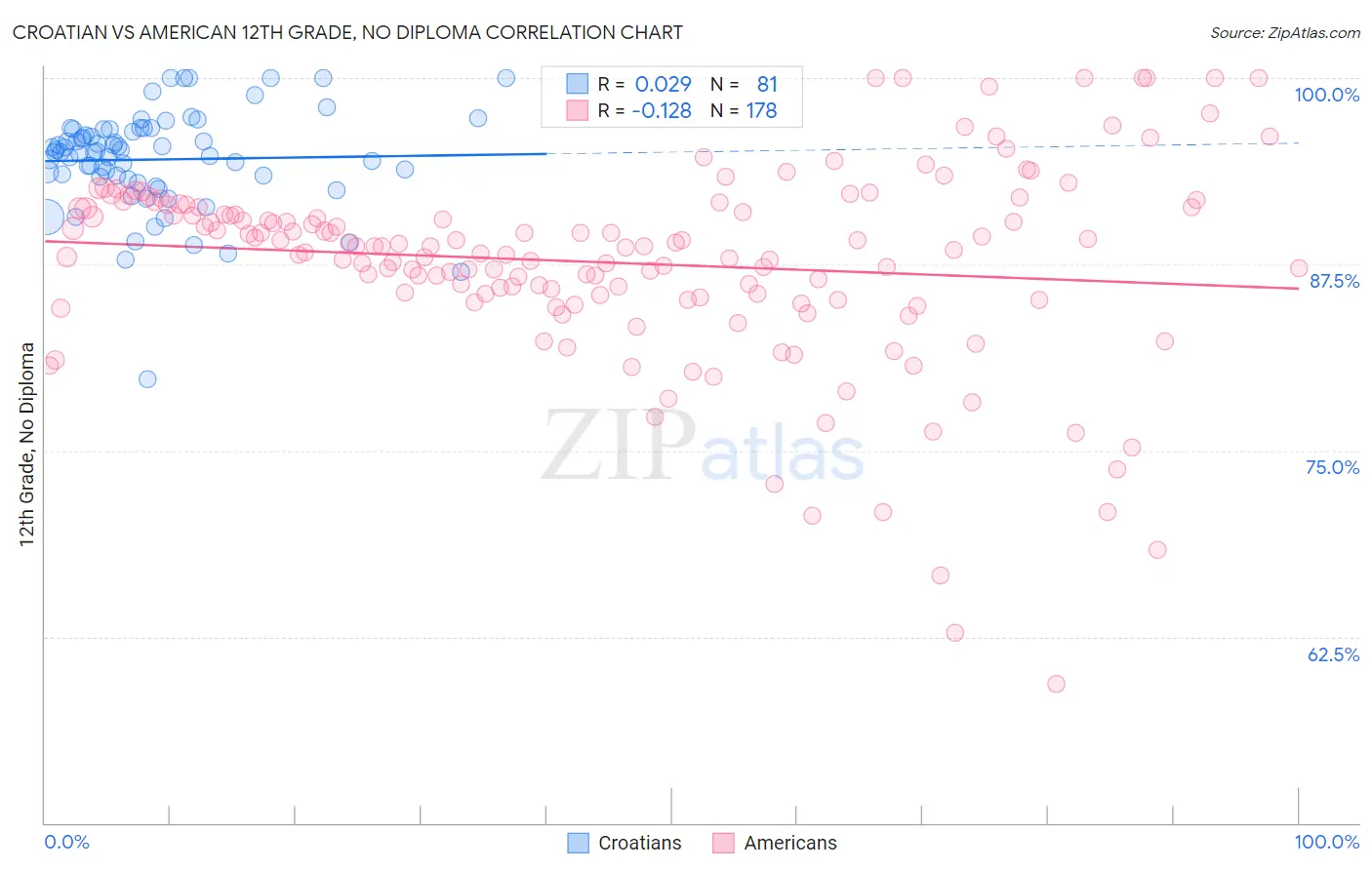 Croatian vs American 12th Grade, No Diploma