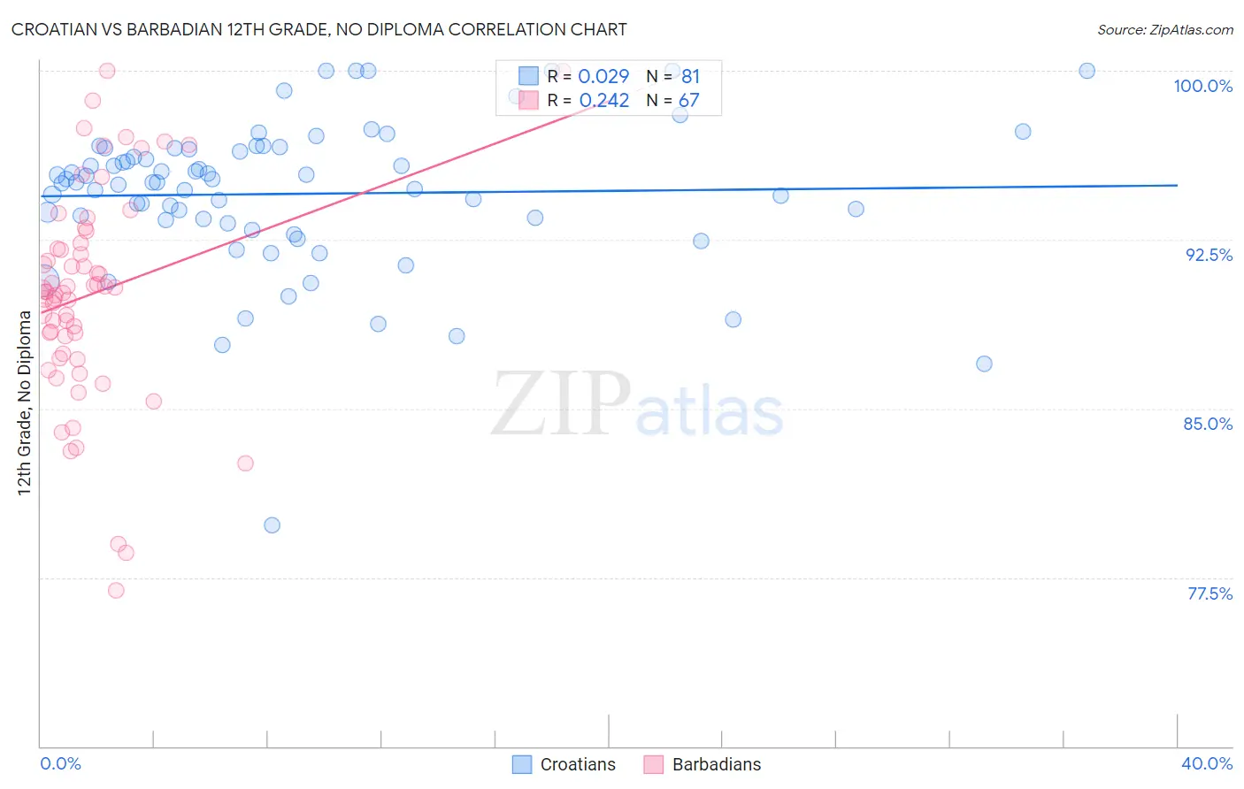 Croatian vs Barbadian 12th Grade, No Diploma