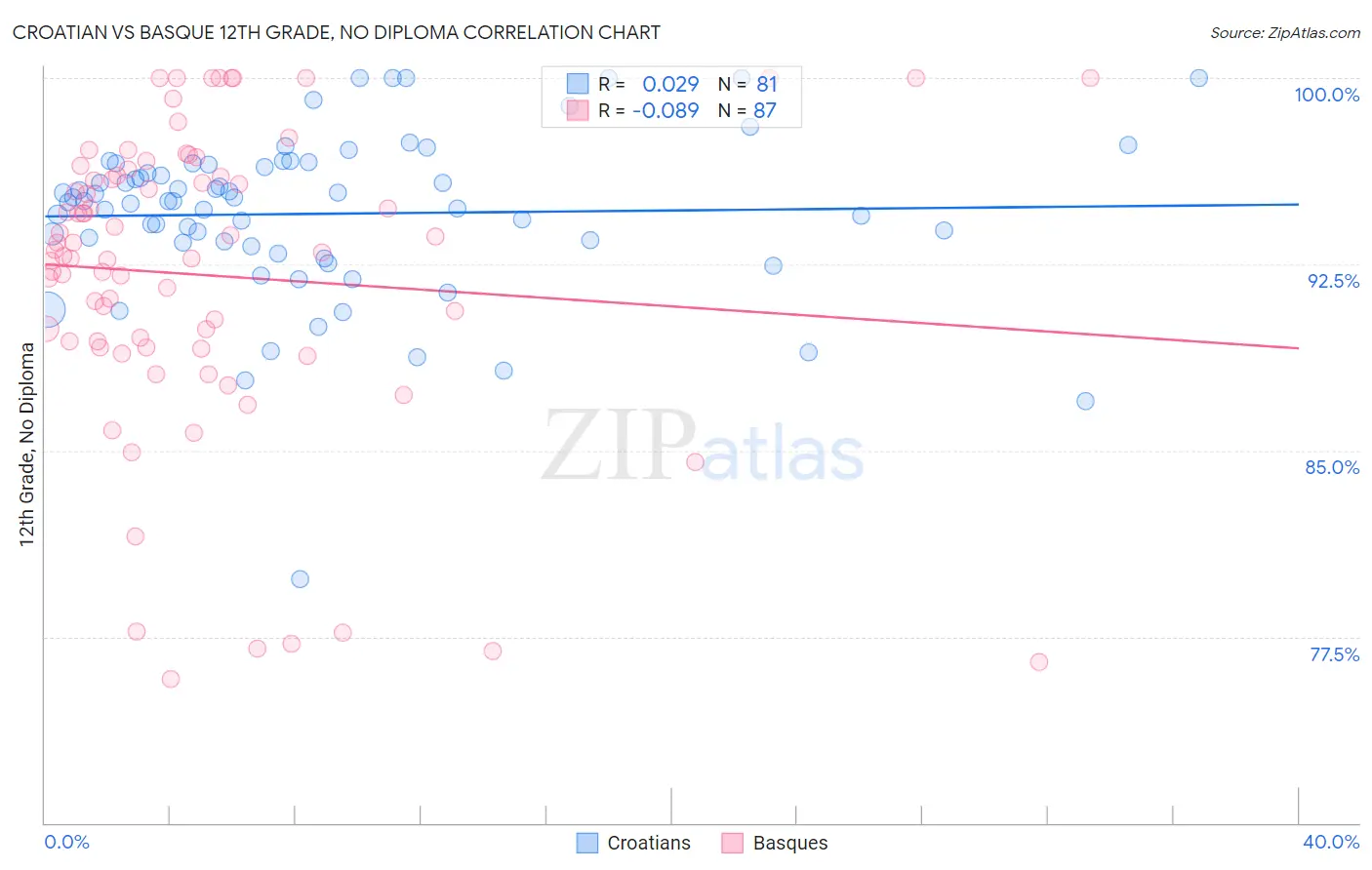 Croatian vs Basque 12th Grade, No Diploma