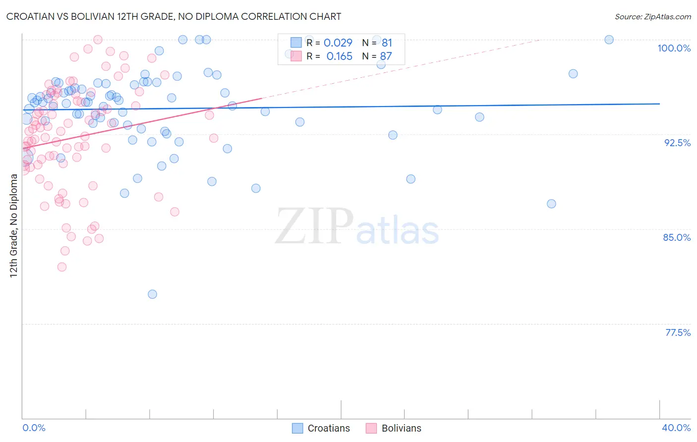 Croatian vs Bolivian 12th Grade, No Diploma