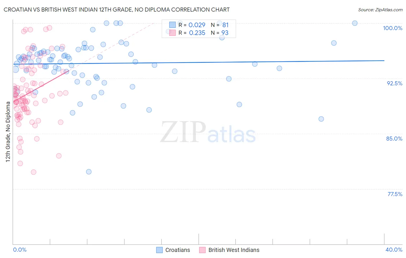 Croatian vs British West Indian 12th Grade, No Diploma