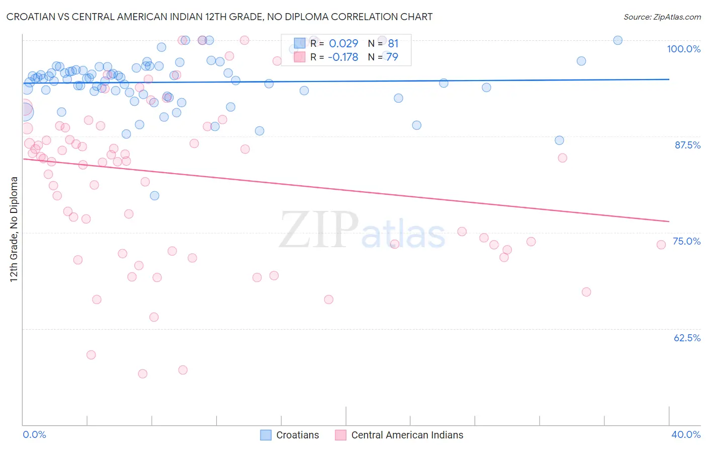 Croatian vs Central American Indian 12th Grade, No Diploma