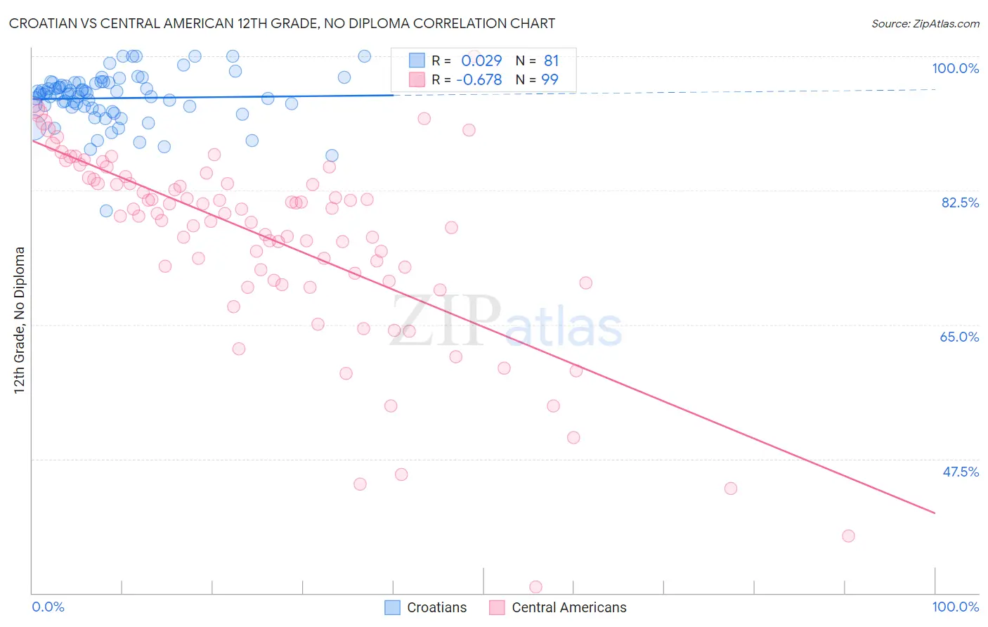 Croatian vs Central American 12th Grade, No Diploma