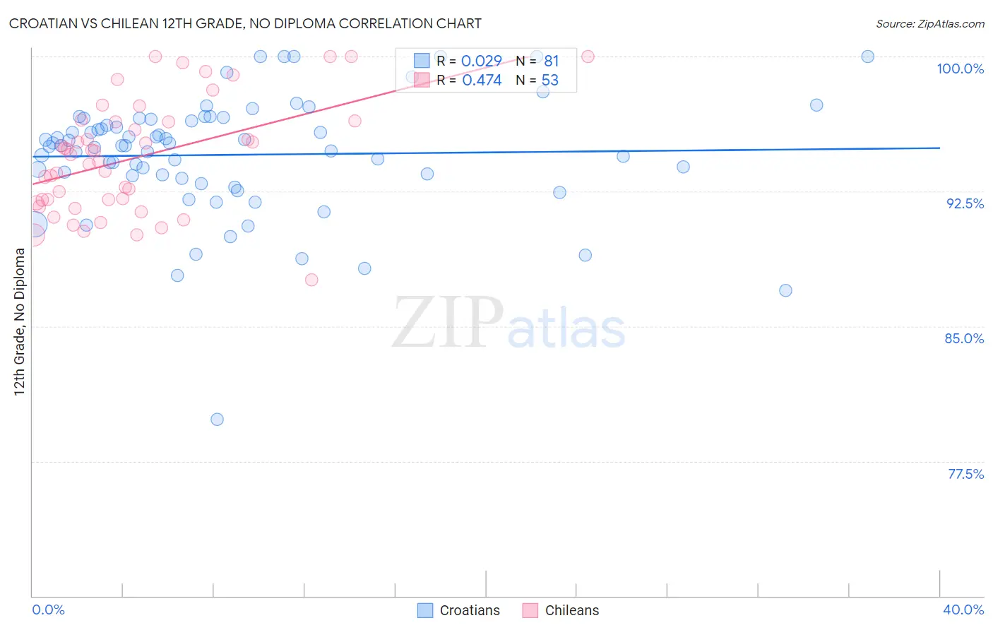 Croatian vs Chilean 12th Grade, No Diploma